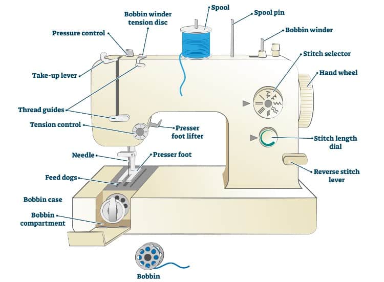 Parts of Sewing Machine